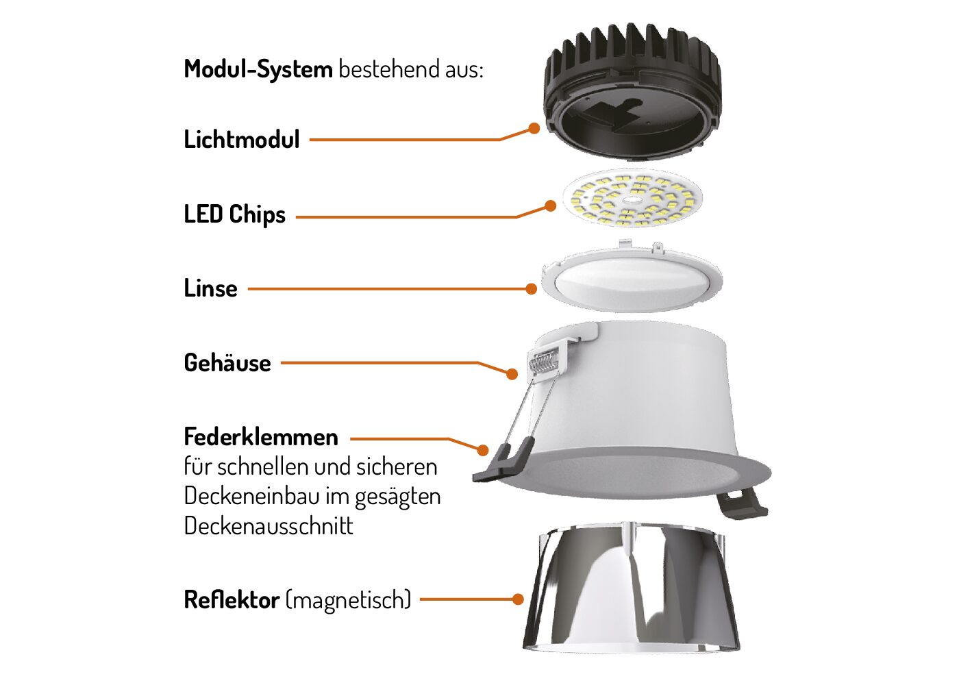 Explosionszeichnung des silbernen Downlights mit Einzelbestandteilen Lichtmodul, LED-Chips, Linse, Gehäuse, Federklemmen und glänzendem Reflektor