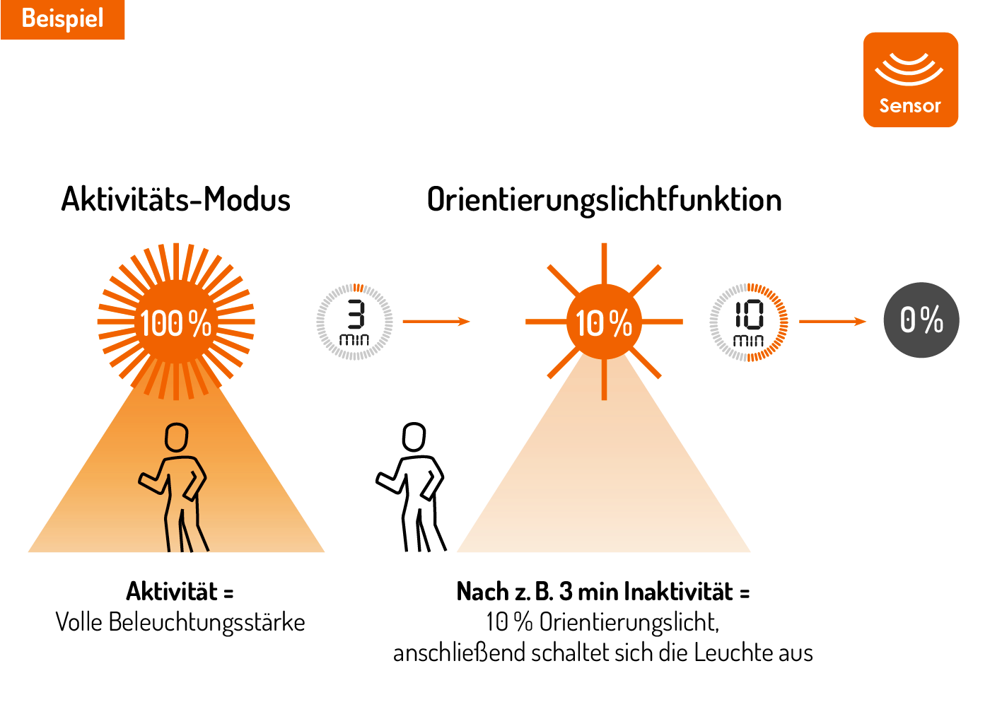 Beispielgrafik Orientierungslichtfunktion LED Wand- und Deckenleuchte MONOVA