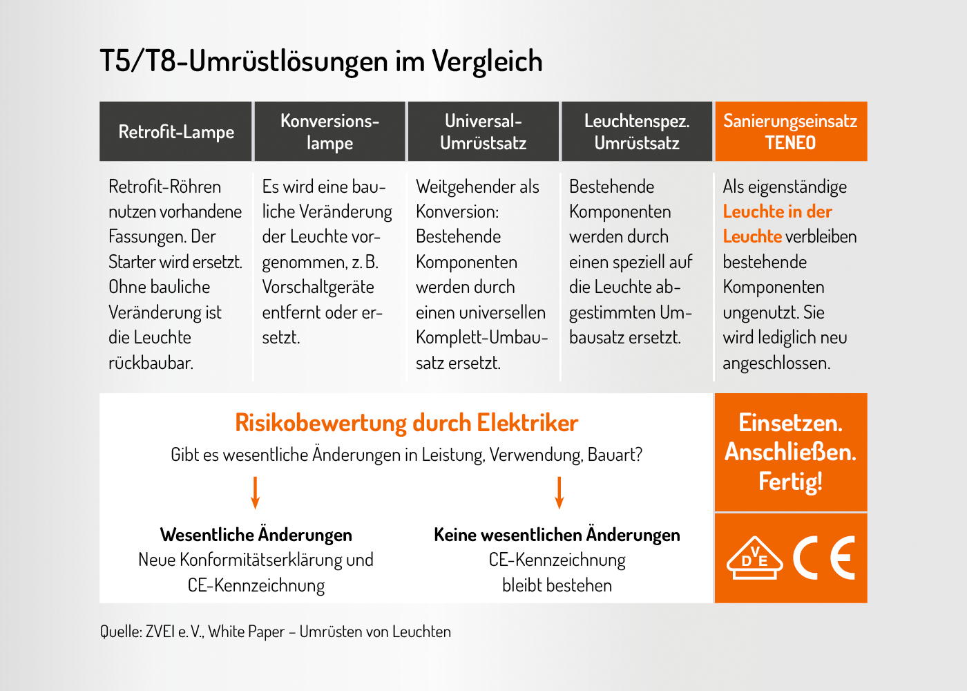 TENEO mit anderen T5-T8-Umrüstlösungen (Retrofit, Kernversionslampe, Universal-Umrüstsatz, Leuchtenspeziefischer Umrüstsatz) im Vergleich