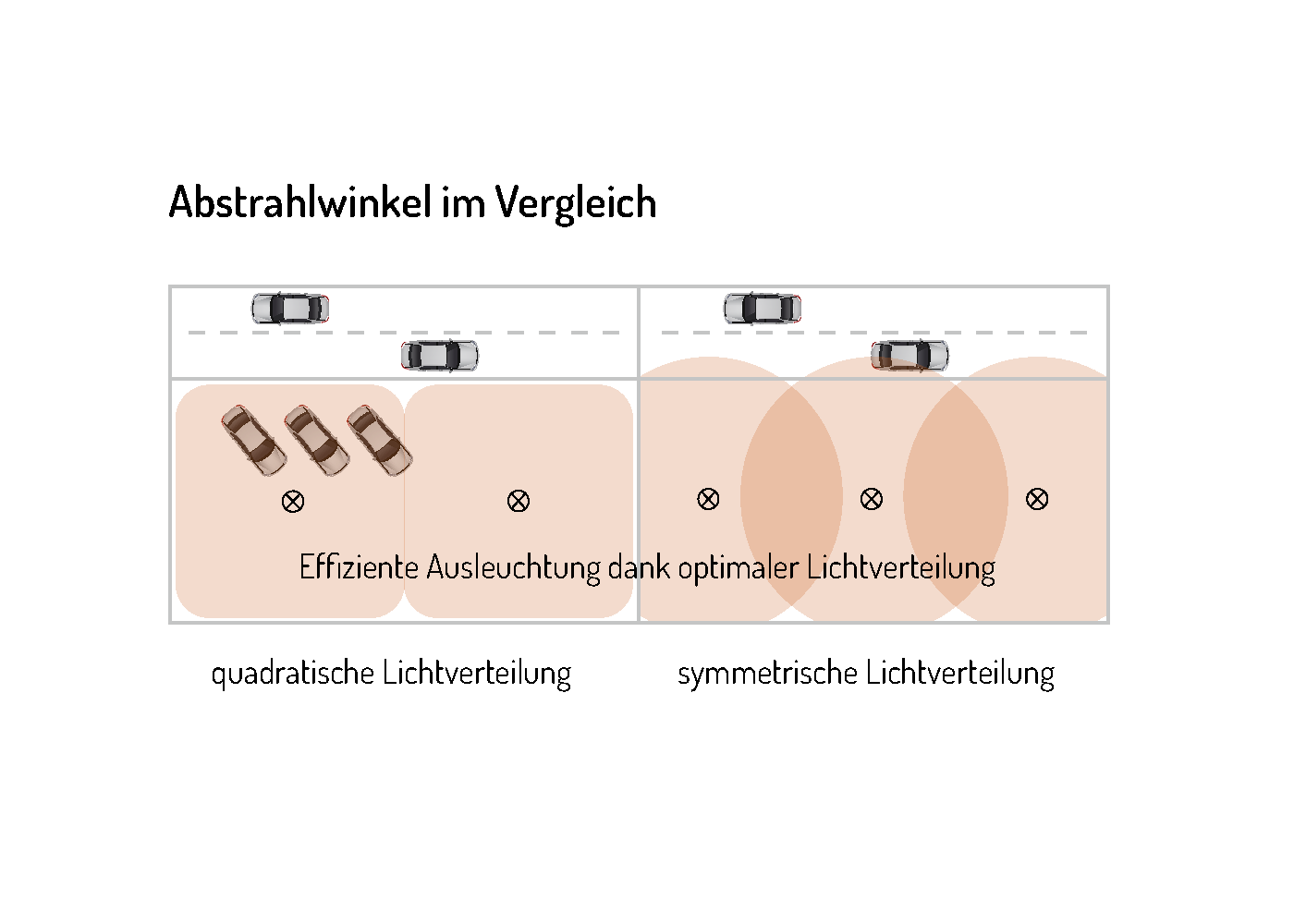Abstrahlwinkel im Vergleich - quadratisch und symmetrisch