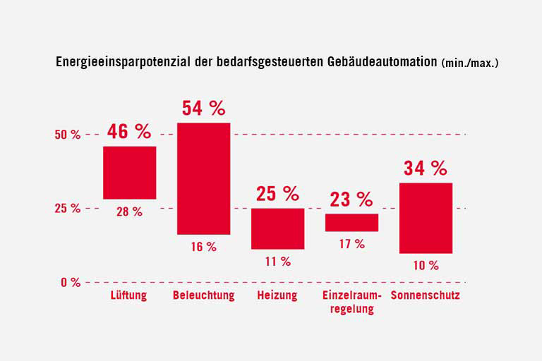 Statistik über Energieeinsparungen durch Automation (ESYLUX)
